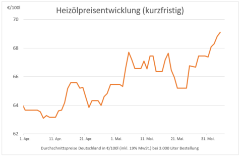 2021-06-04-Preisentwicklung-kurzfr..png