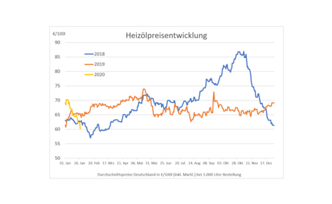 2020-01-27-Heizoelpreisentwicklung-langfristig.png