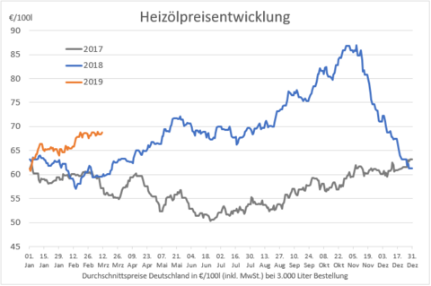 20190311-Heizoelpreis-langfristig.png