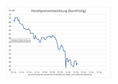 2020-03-31-Heizoelpreisentwicklung-kurzfristig.jpg